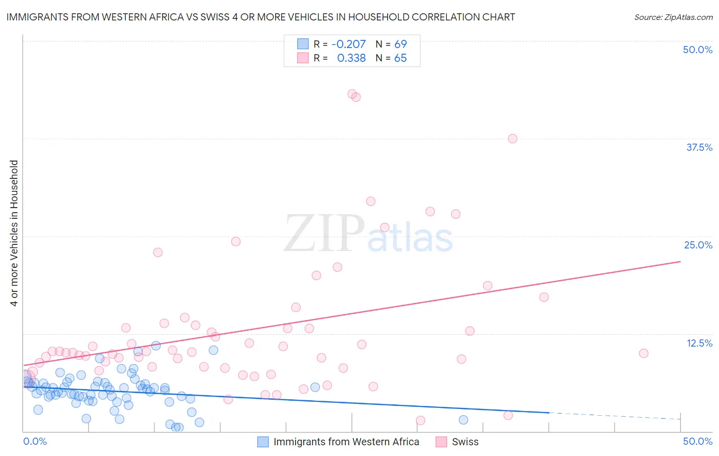 Immigrants from Western Africa vs Swiss 4 or more Vehicles in Household