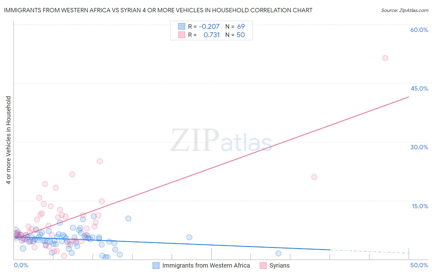 Immigrants from Western Africa vs Syrian 4 or more Vehicles in Household