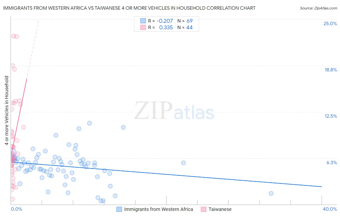 Immigrants from Western Africa vs Taiwanese 4 or more Vehicles in Household