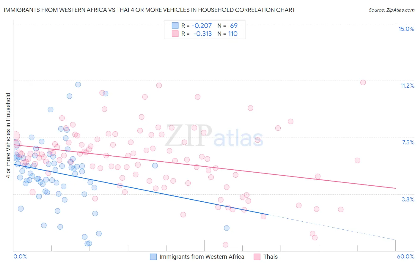 Immigrants from Western Africa vs Thai 4 or more Vehicles in Household