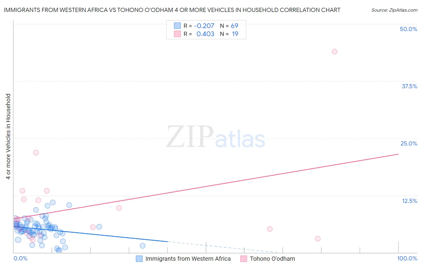 Immigrants from Western Africa vs Tohono O'odham 4 or more Vehicles in Household