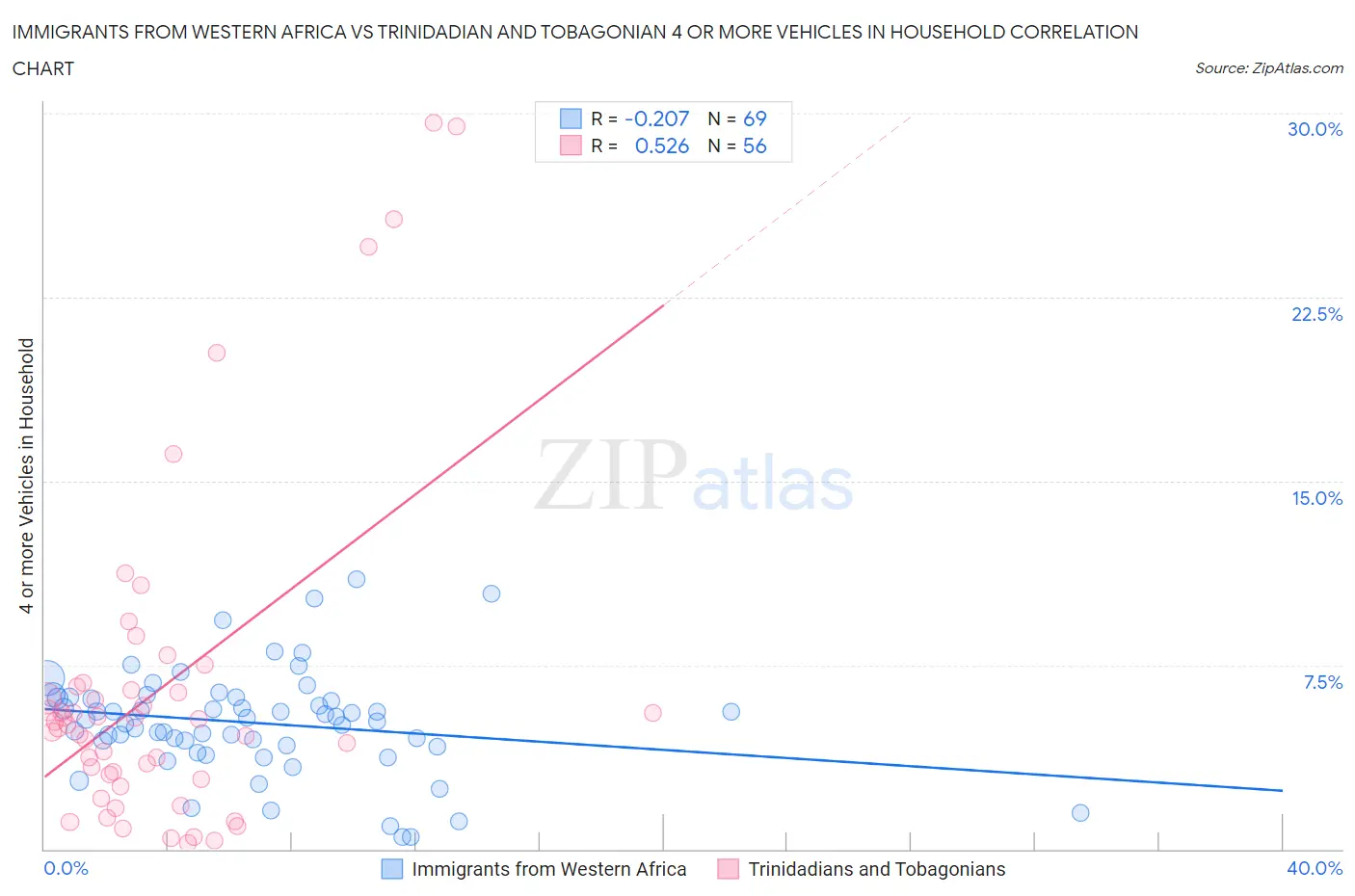 Immigrants from Western Africa vs Trinidadian and Tobagonian 4 or more Vehicles in Household