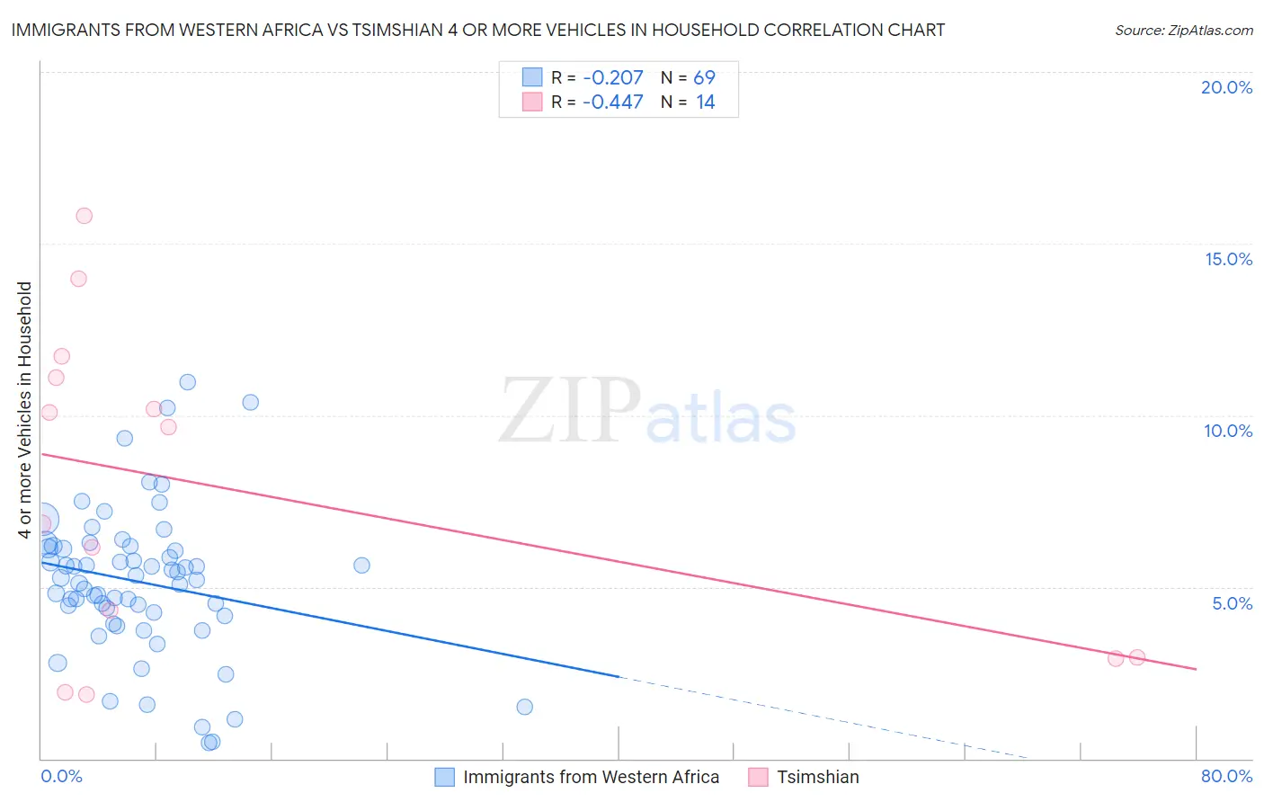 Immigrants from Western Africa vs Tsimshian 4 or more Vehicles in Household