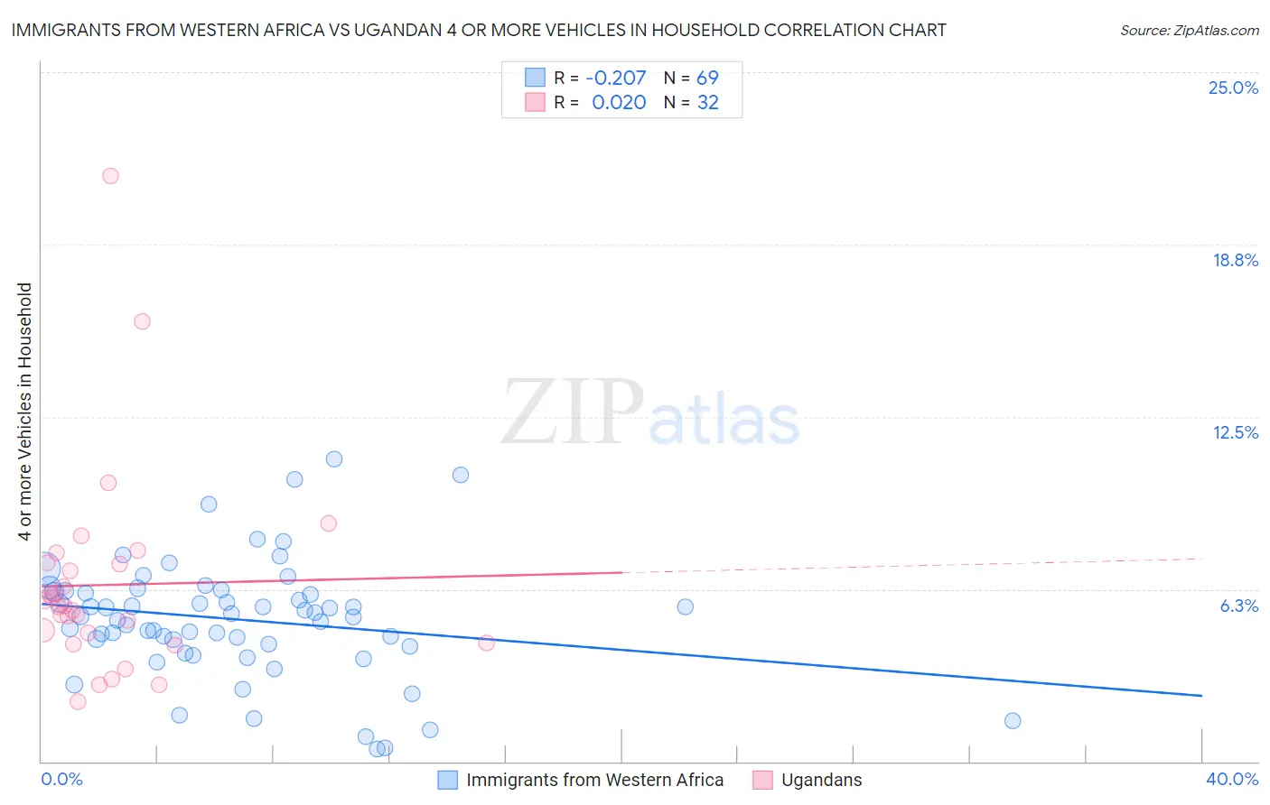 Immigrants from Western Africa vs Ugandan 4 or more Vehicles in Household