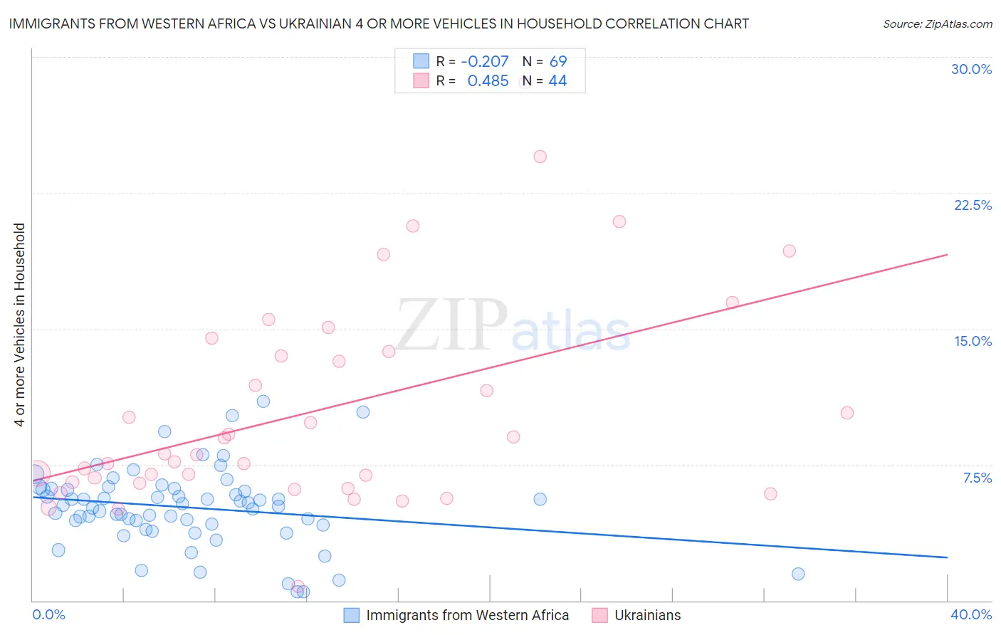 Immigrants from Western Africa vs Ukrainian 4 or more Vehicles in Household