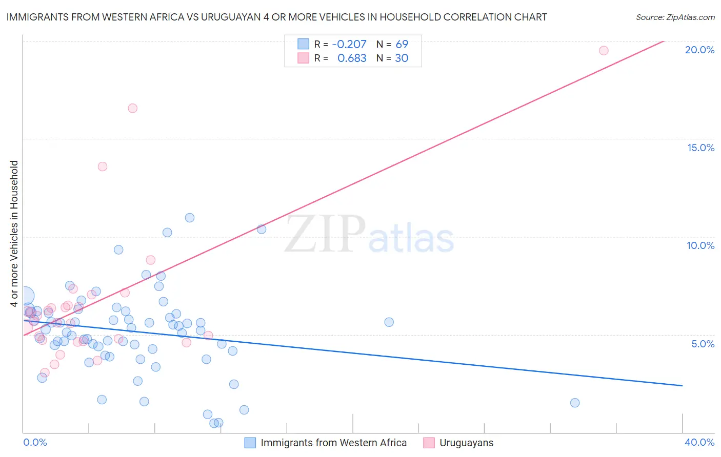 Immigrants from Western Africa vs Uruguayan 4 or more Vehicles in Household