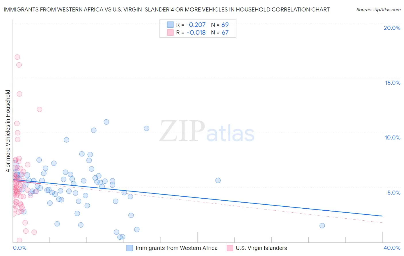 Immigrants from Western Africa vs U.S. Virgin Islander 4 or more Vehicles in Household