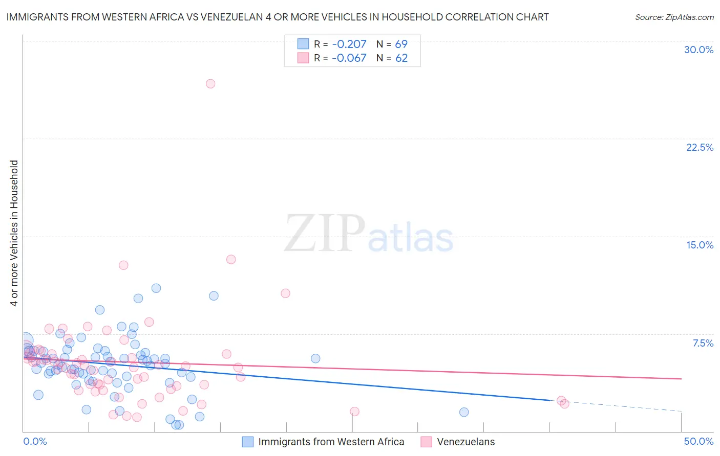 Immigrants from Western Africa vs Venezuelan 4 or more Vehicles in Household