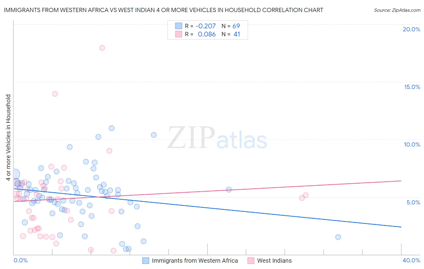 Immigrants from Western Africa vs West Indian 4 or more Vehicles in Household