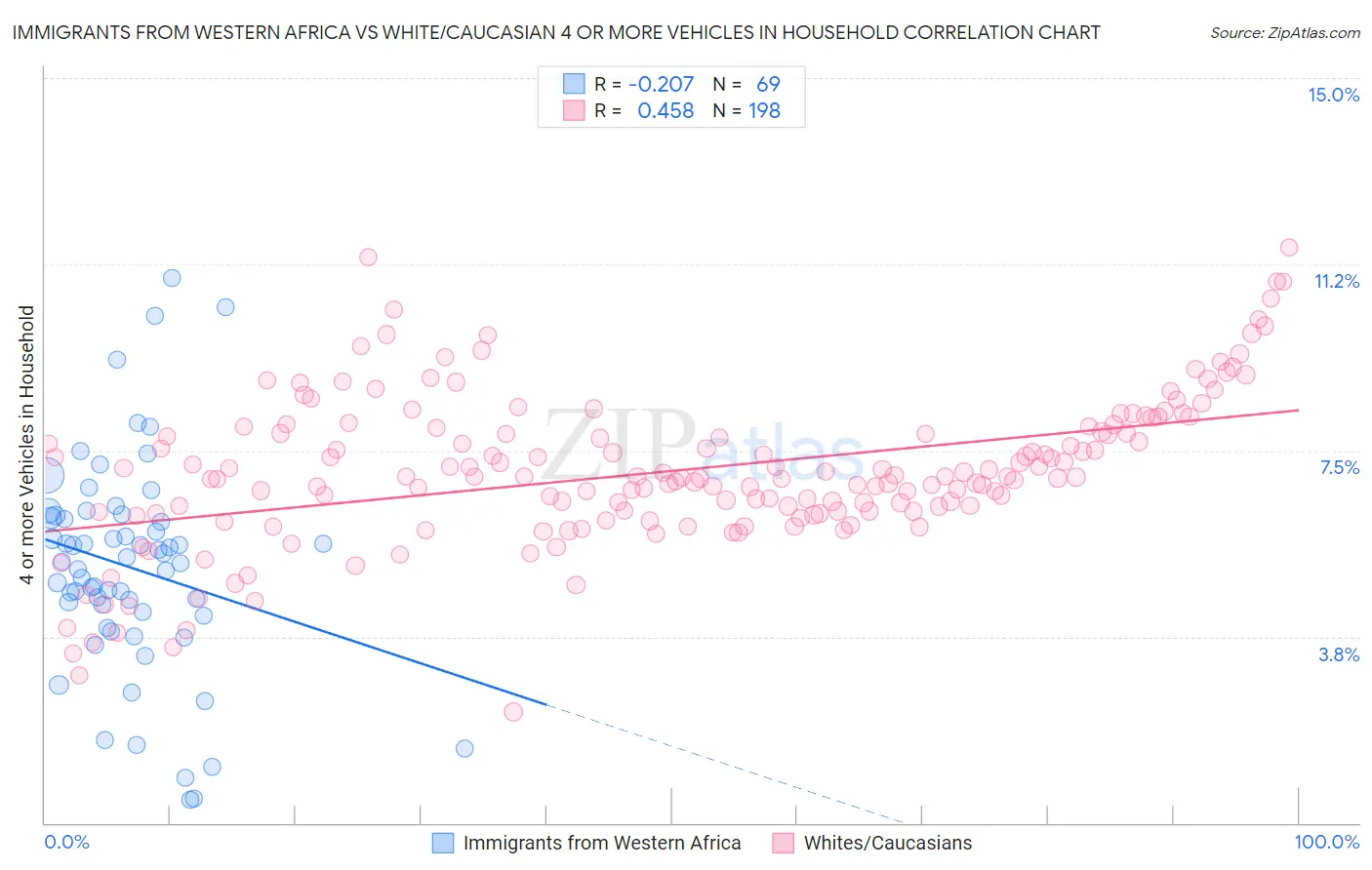 Immigrants from Western Africa vs White/Caucasian 4 or more Vehicles in Household