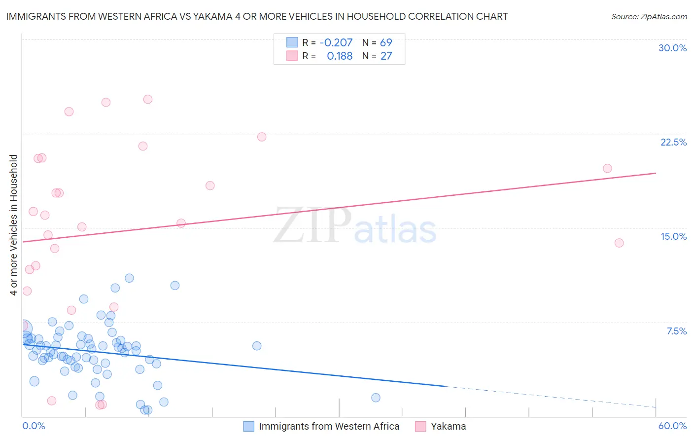 Immigrants from Western Africa vs Yakama 4 or more Vehicles in Household