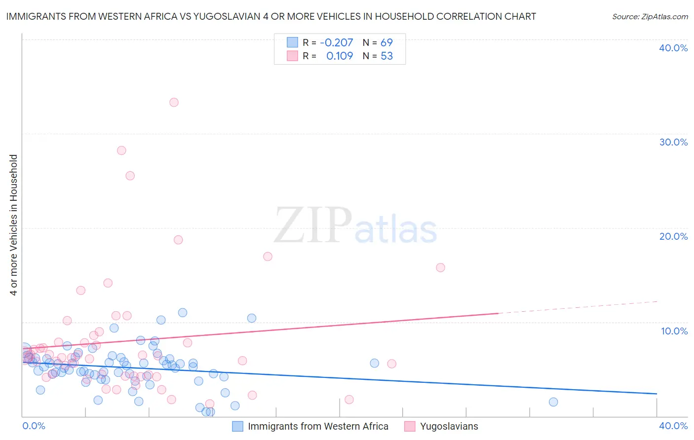 Immigrants from Western Africa vs Yugoslavian 4 or more Vehicles in Household