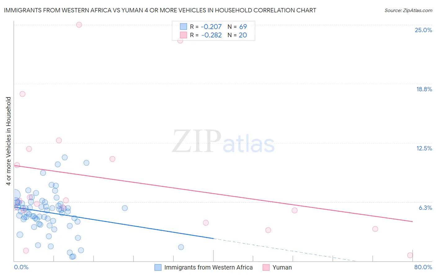 Immigrants from Western Africa vs Yuman 4 or more Vehicles in Household