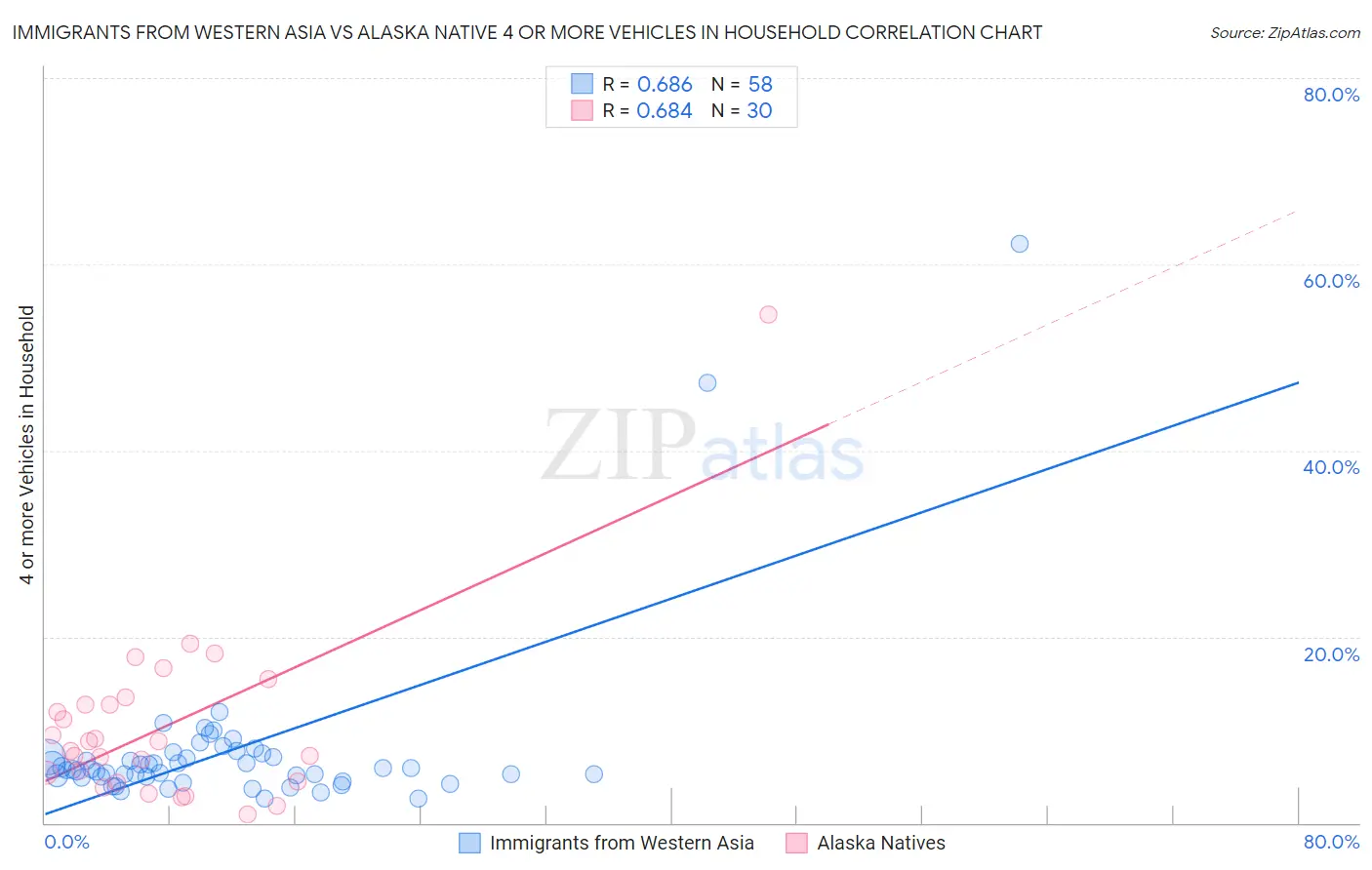 Immigrants from Western Asia vs Alaska Native 4 or more Vehicles in Household