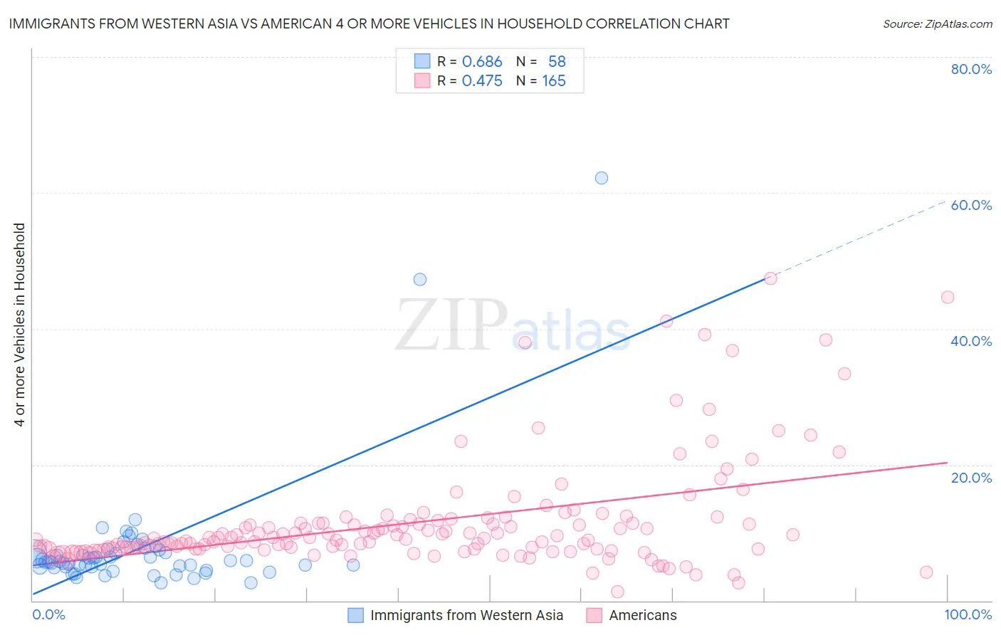 Immigrants from Western Asia vs American 4 or more Vehicles in Household