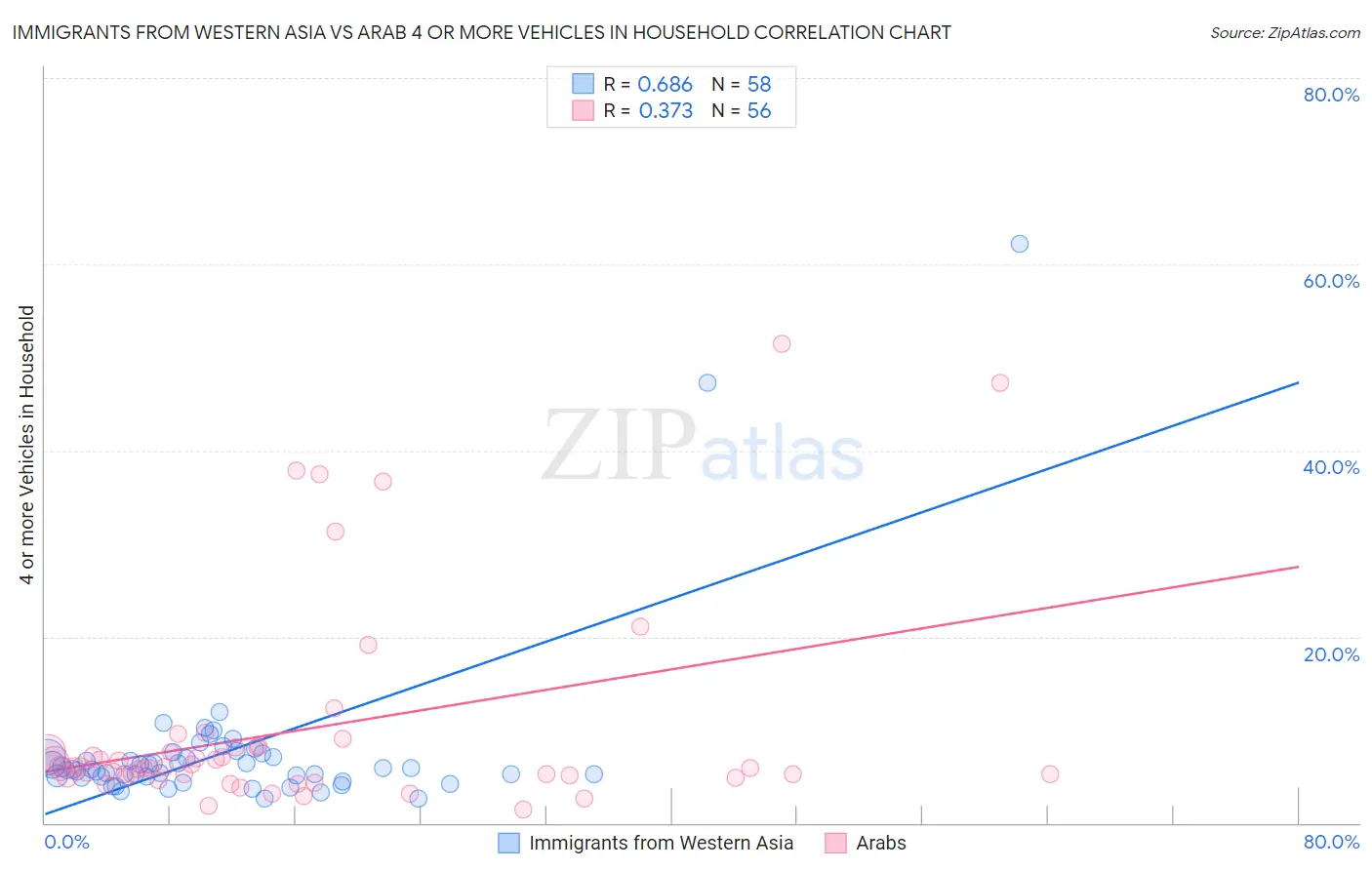 Immigrants from Western Asia vs Arab 4 or more Vehicles in Household