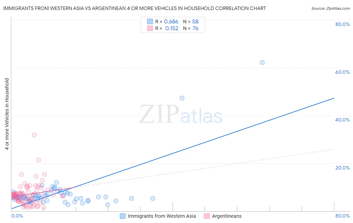 Immigrants from Western Asia vs Argentinean 4 or more Vehicles in Household