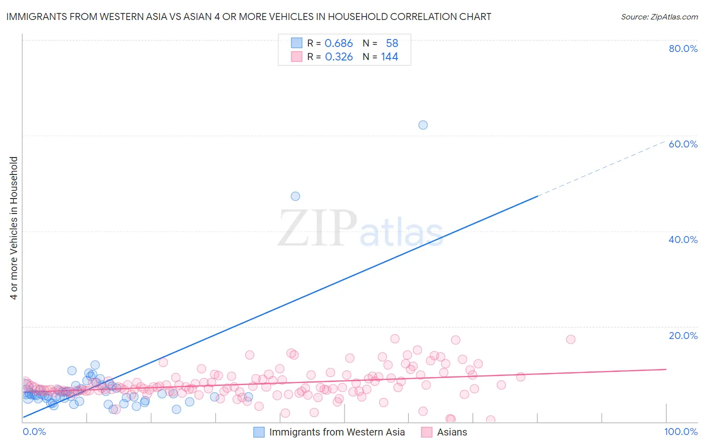 Immigrants from Western Asia vs Asian 4 or more Vehicles in Household