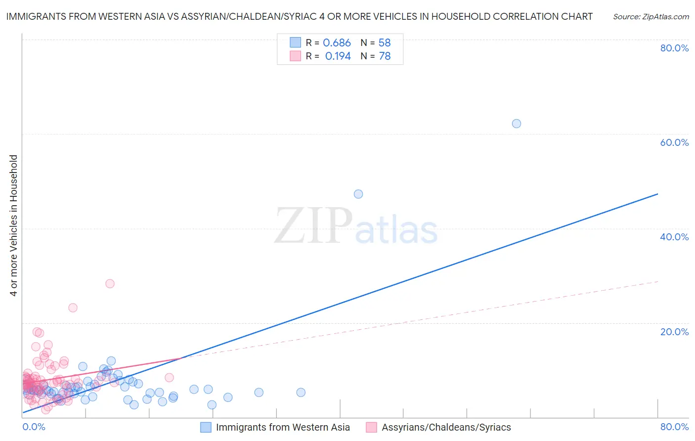 Immigrants from Western Asia vs Assyrian/Chaldean/Syriac 4 or more Vehicles in Household