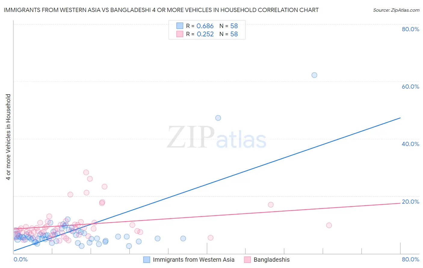 Immigrants from Western Asia vs Bangladeshi 4 or more Vehicles in Household