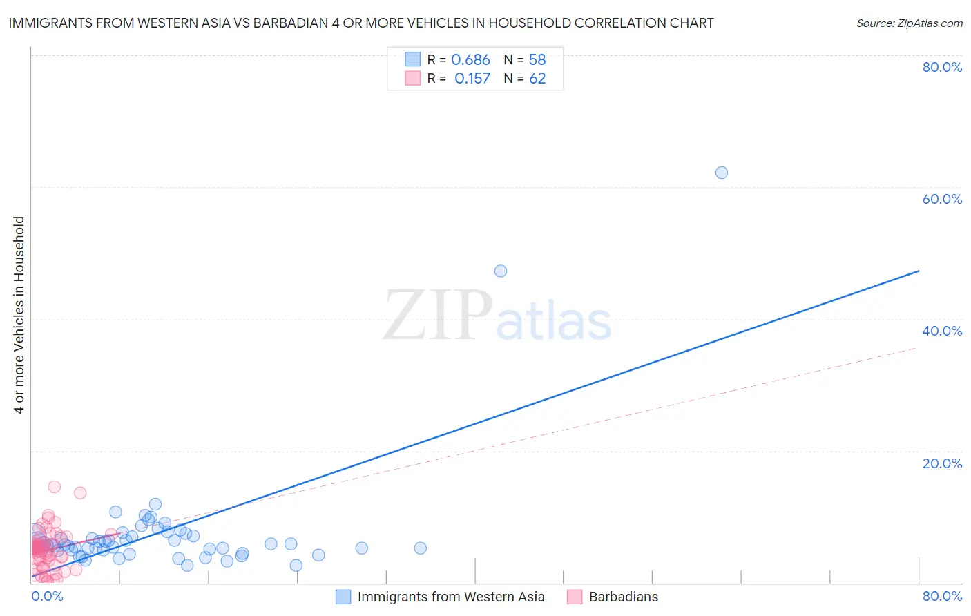 Immigrants from Western Asia vs Barbadian 4 or more Vehicles in Household