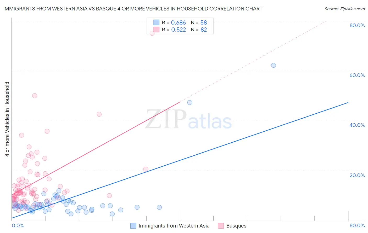 Immigrants from Western Asia vs Basque 4 or more Vehicles in Household