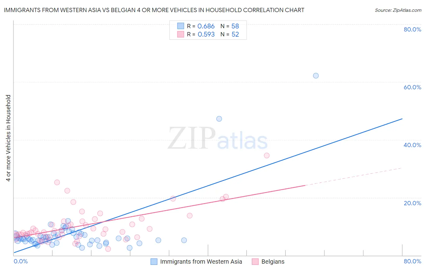 Immigrants from Western Asia vs Belgian 4 or more Vehicles in Household