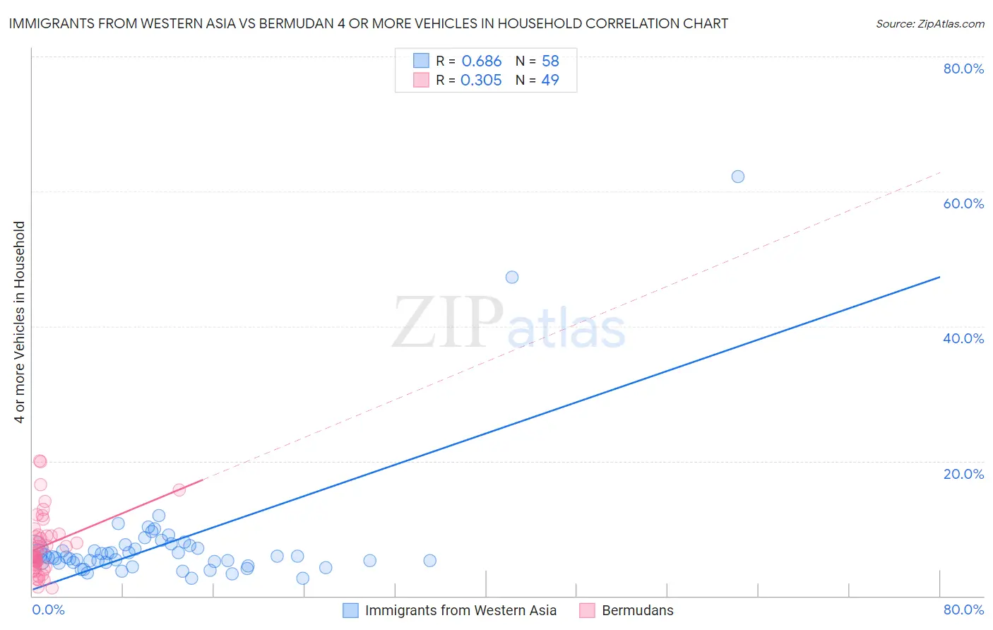 Immigrants from Western Asia vs Bermudan 4 or more Vehicles in Household