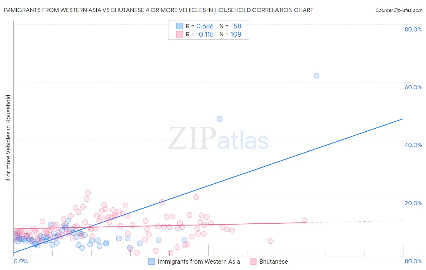 Immigrants from Western Asia vs Bhutanese 4 or more Vehicles in Household
