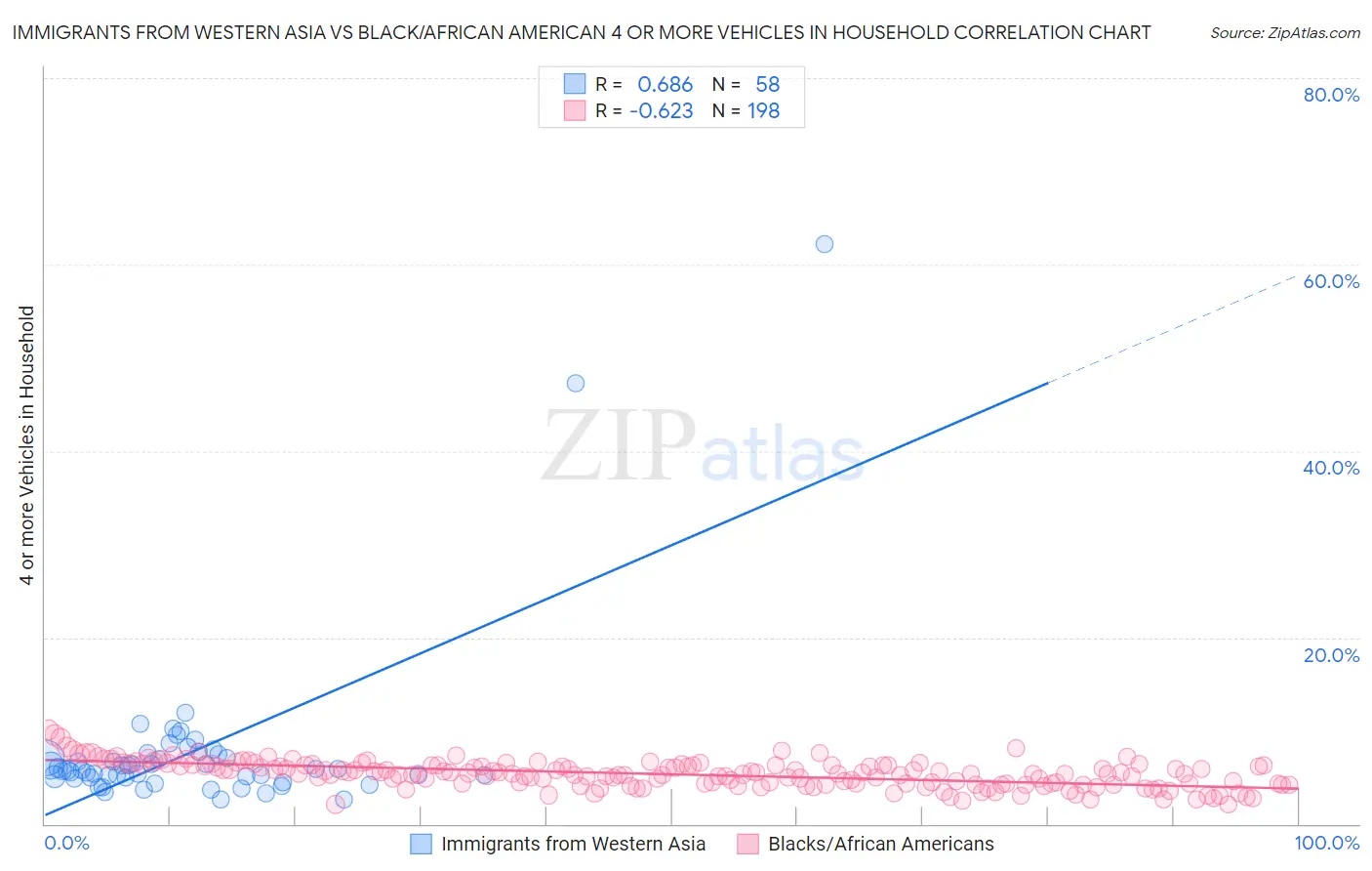 Immigrants from Western Asia vs Black/African American 4 or more Vehicles in Household