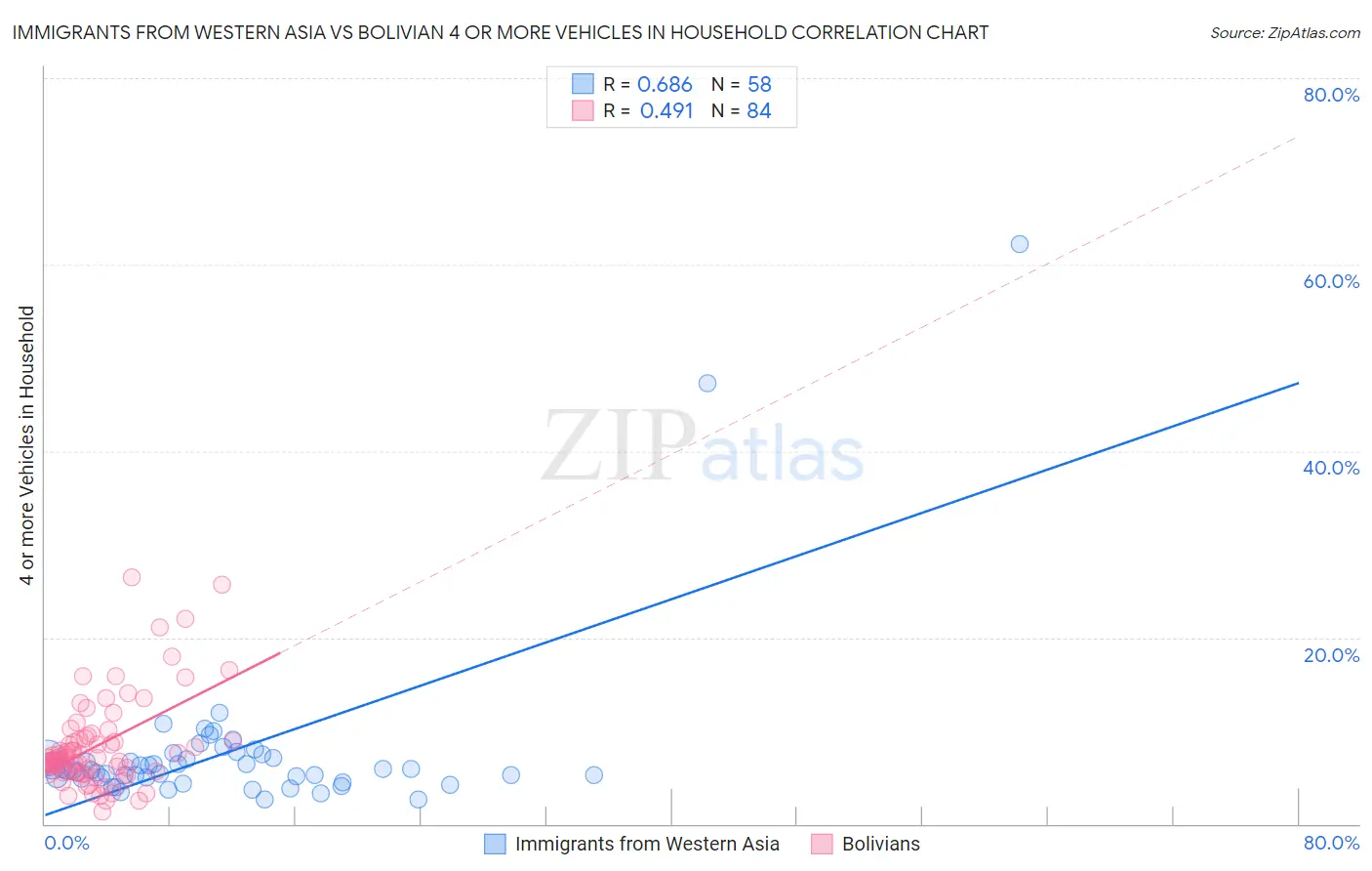 Immigrants from Western Asia vs Bolivian 4 or more Vehicles in Household