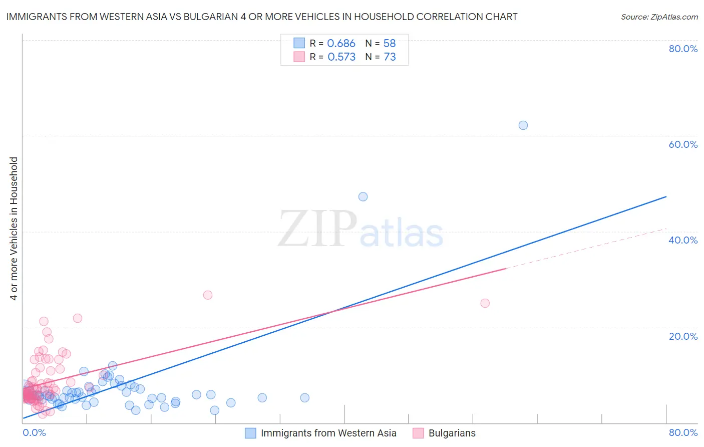 Immigrants from Western Asia vs Bulgarian 4 or more Vehicles in Household