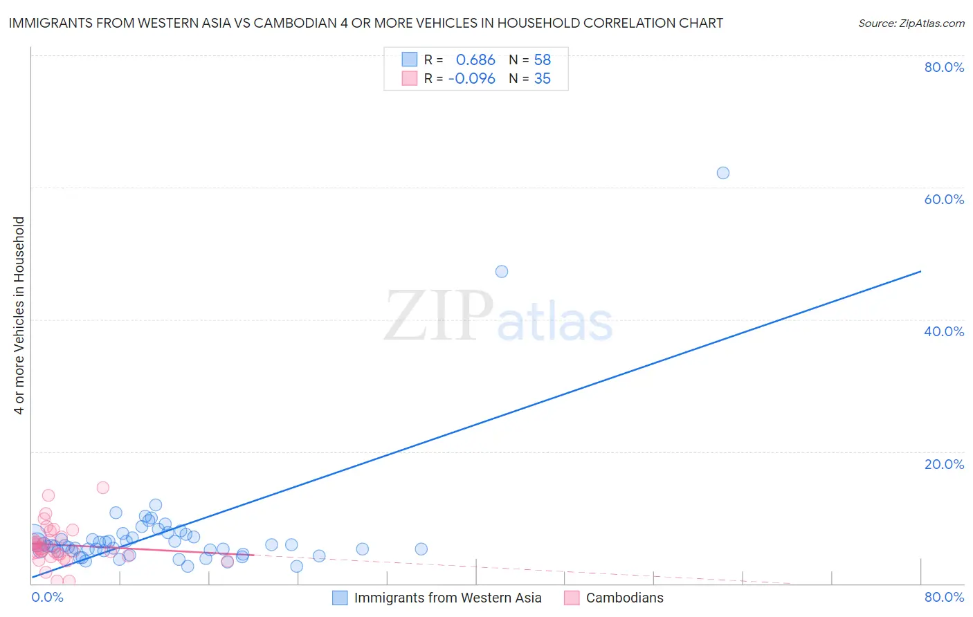Immigrants from Western Asia vs Cambodian 4 or more Vehicles in Household