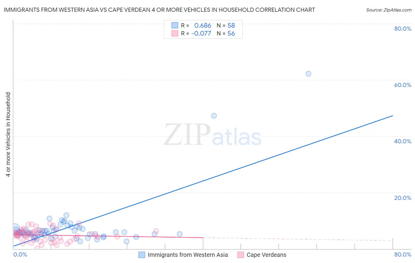 Immigrants from Western Asia vs Cape Verdean 4 or more Vehicles in Household