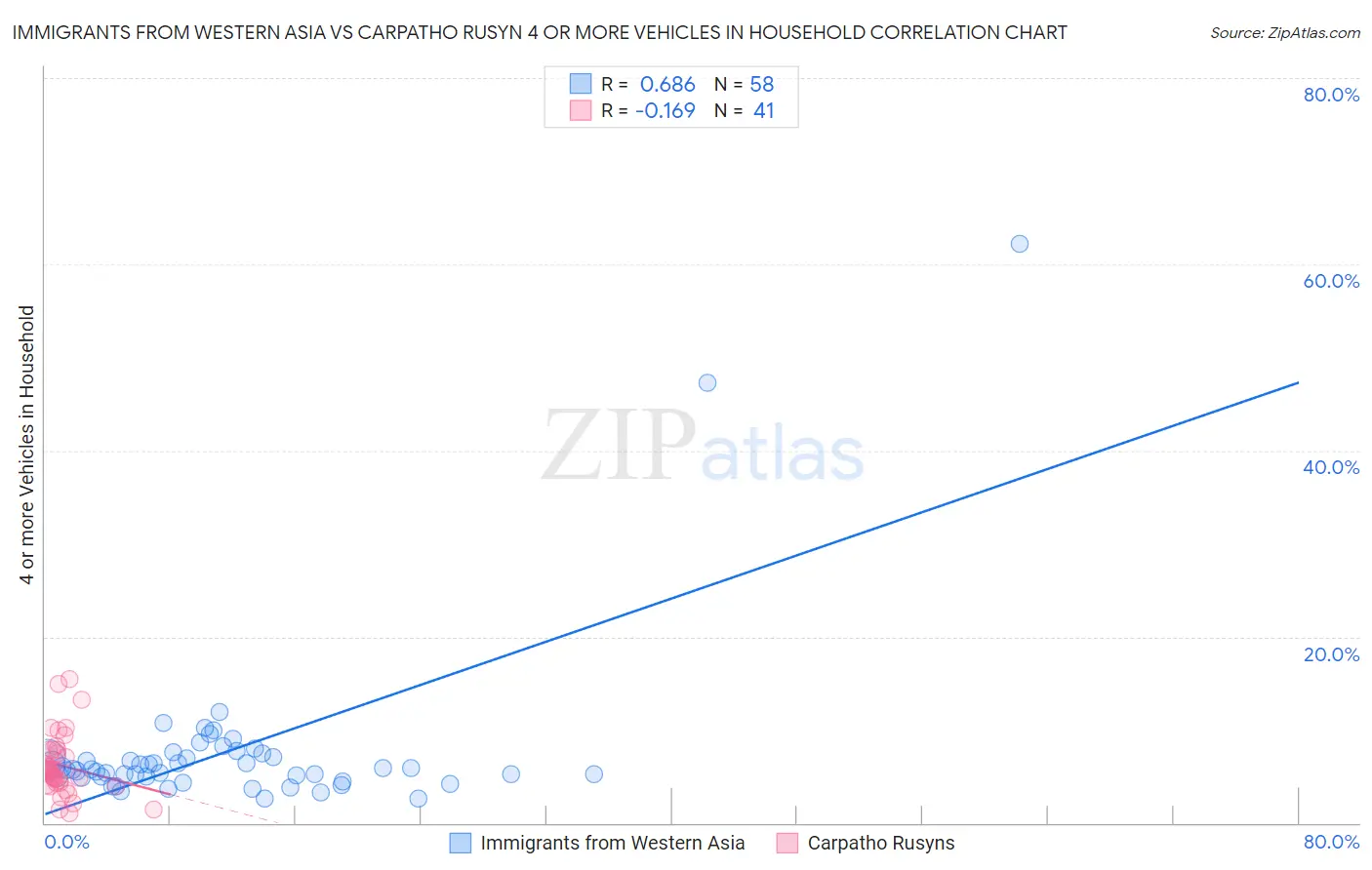 Immigrants from Western Asia vs Carpatho Rusyn 4 or more Vehicles in Household