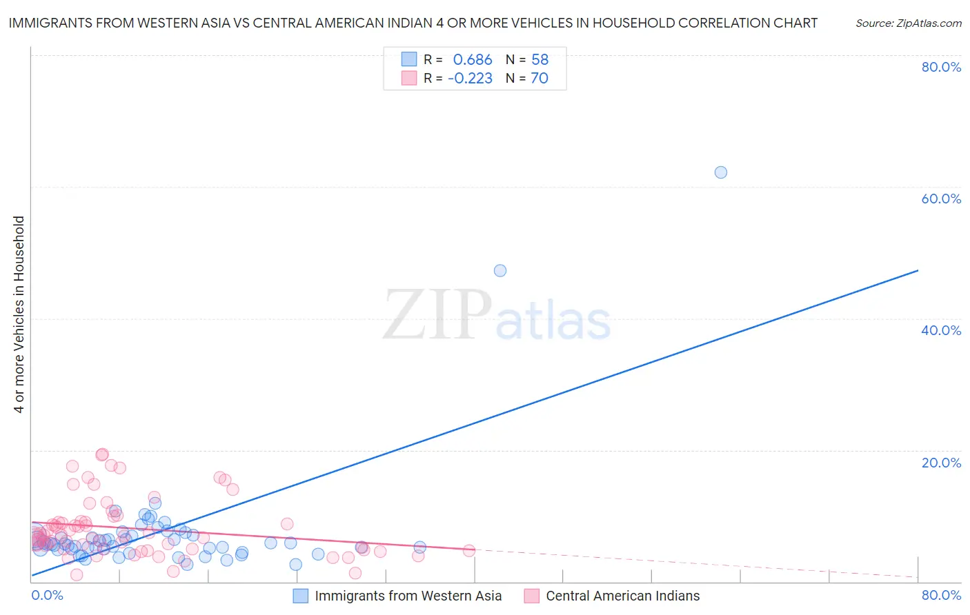 Immigrants from Western Asia vs Central American Indian 4 or more Vehicles in Household