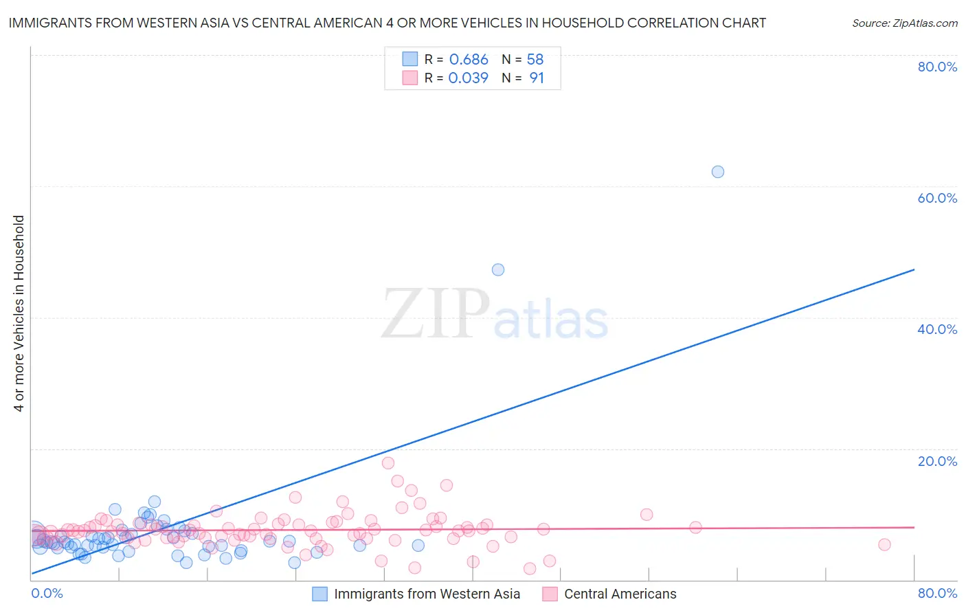 Immigrants from Western Asia vs Central American 4 or more Vehicles in Household