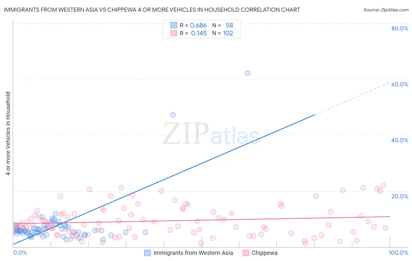 Immigrants from Western Asia vs Chippewa 4 or more Vehicles in Household