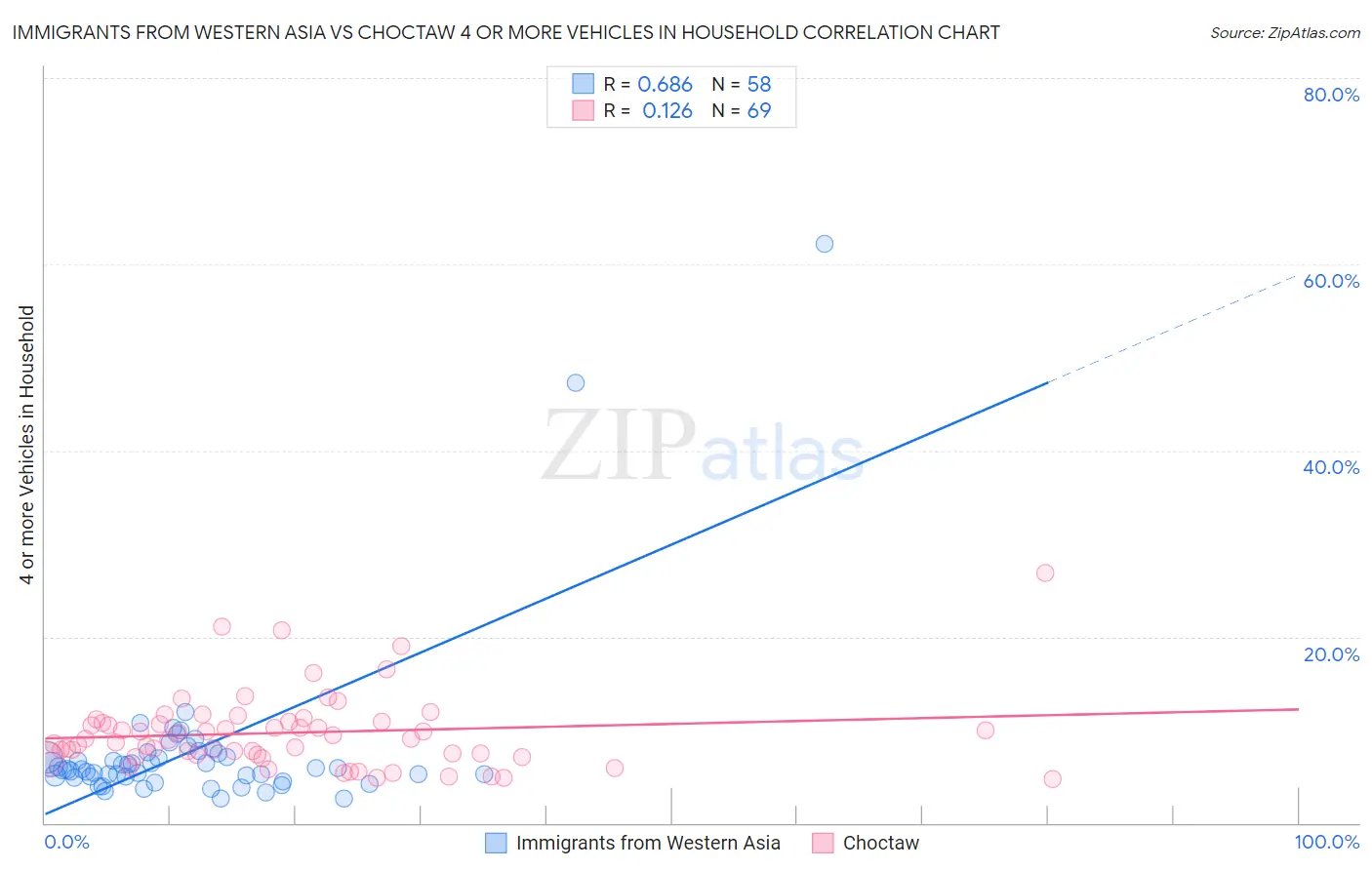 Immigrants from Western Asia vs Choctaw 4 or more Vehicles in Household