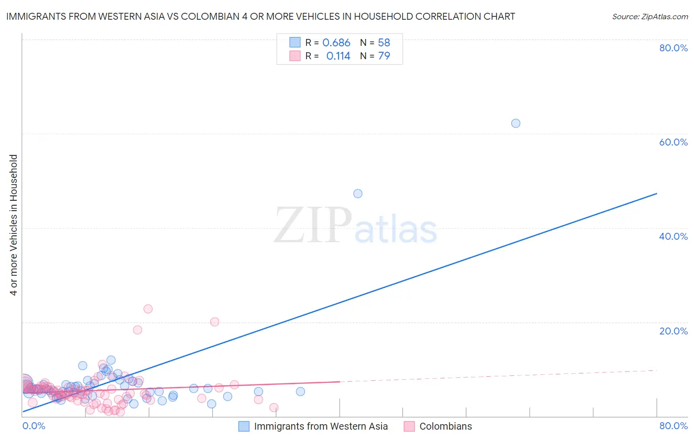 Immigrants from Western Asia vs Colombian 4 or more Vehicles in Household