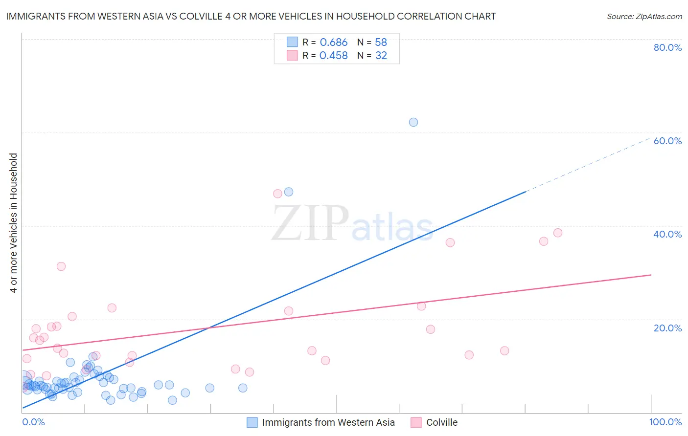 Immigrants from Western Asia vs Colville 4 or more Vehicles in Household