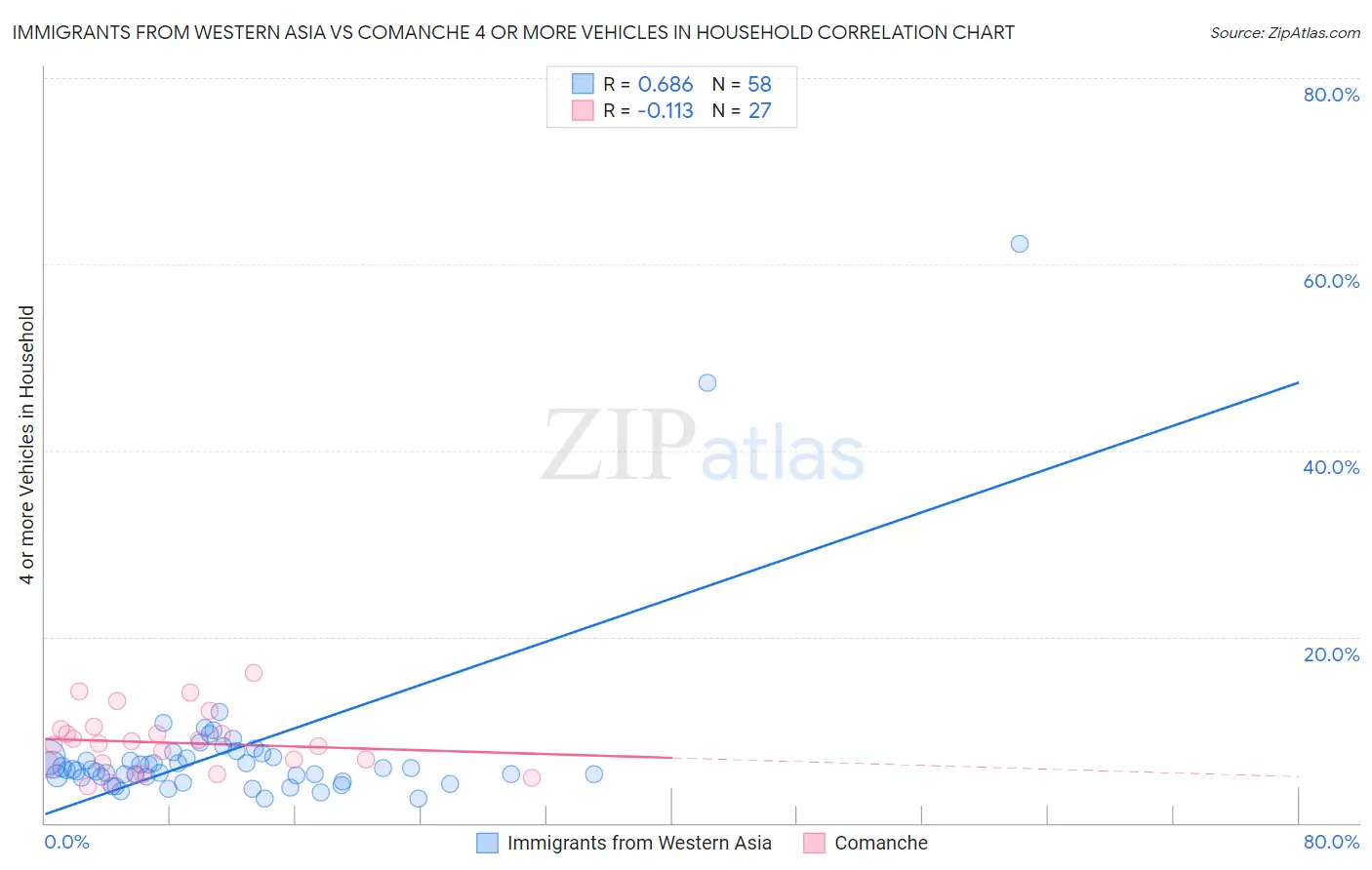 Immigrants from Western Asia vs Comanche 4 or more Vehicles in Household