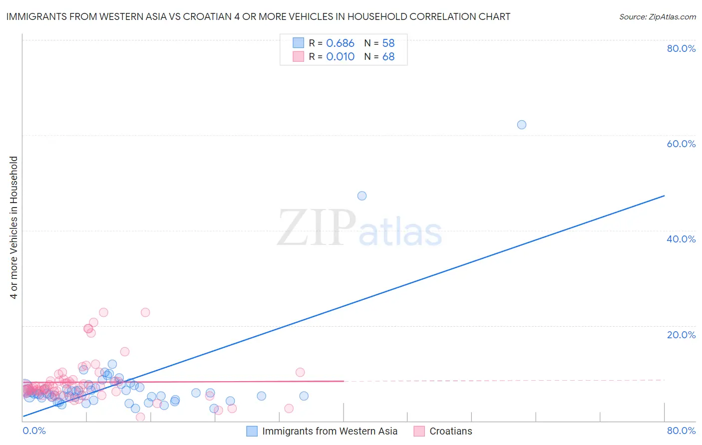 Immigrants from Western Asia vs Croatian 4 or more Vehicles in Household