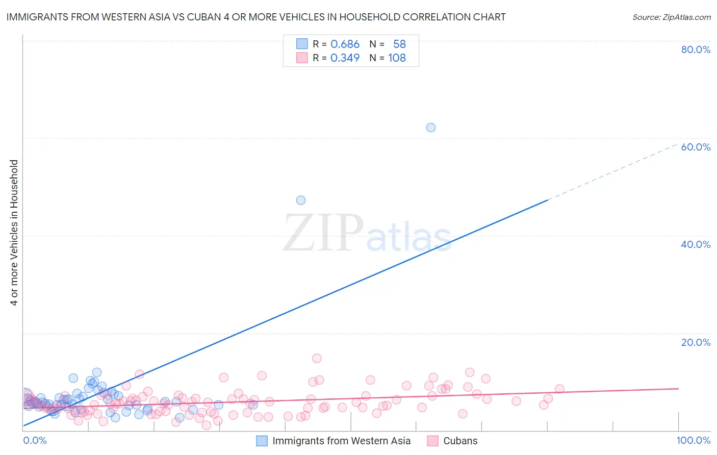 Immigrants from Western Asia vs Cuban 4 or more Vehicles in Household