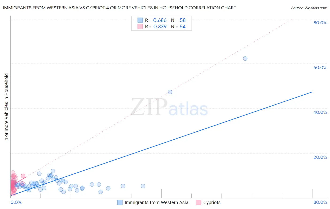 Immigrants from Western Asia vs Cypriot 4 or more Vehicles in Household