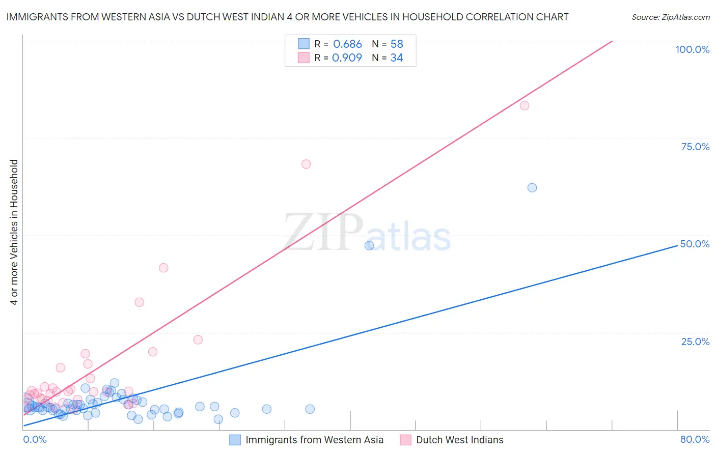 Immigrants from Western Asia vs Dutch West Indian 4 or more Vehicles in Household