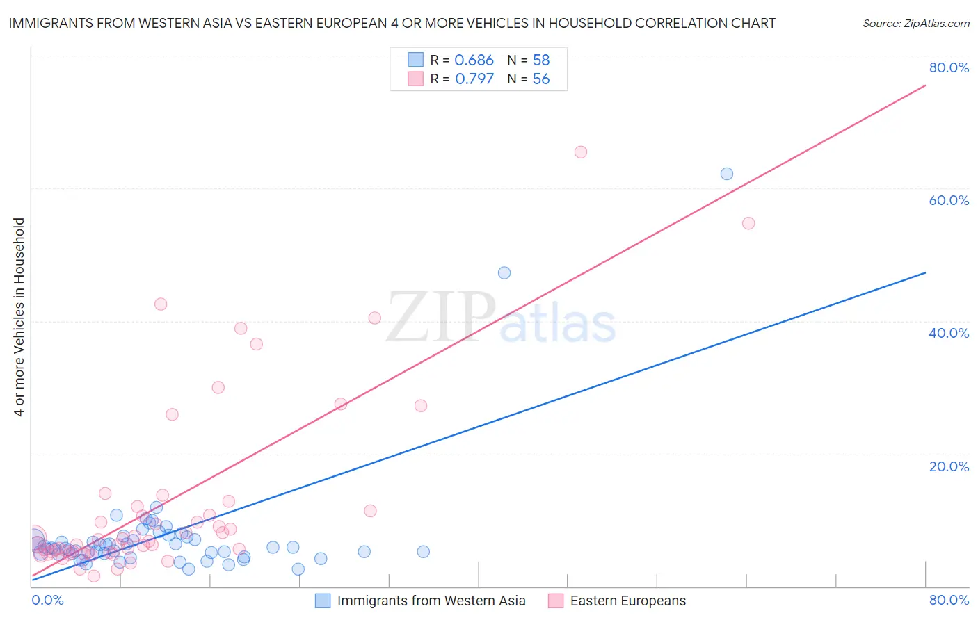 Immigrants from Western Asia vs Eastern European 4 or more Vehicles in Household