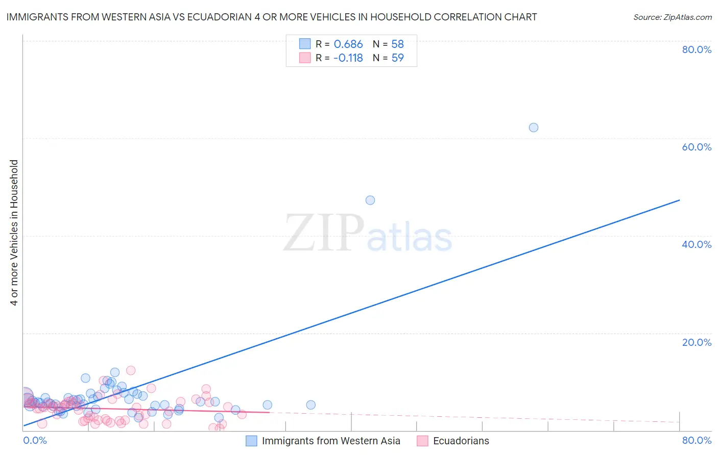 Immigrants from Western Asia vs Ecuadorian 4 or more Vehicles in Household
