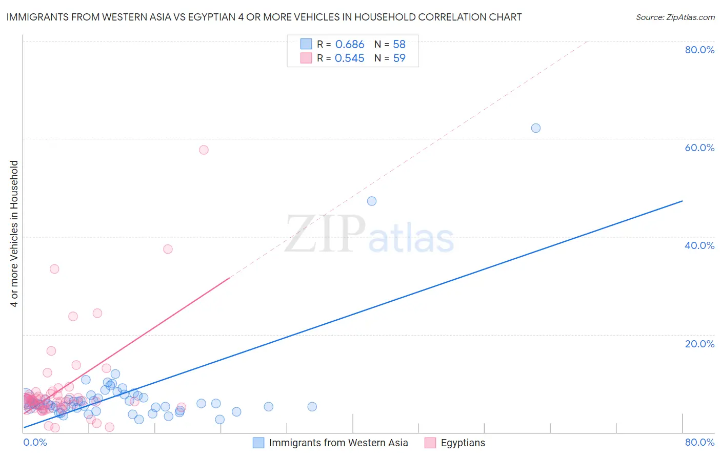 Immigrants from Western Asia vs Egyptian 4 or more Vehicles in Household