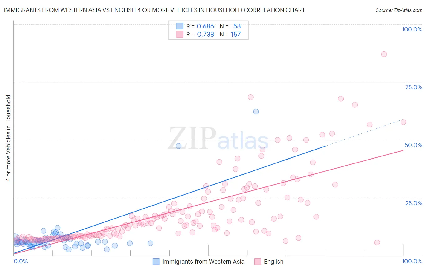 Immigrants from Western Asia vs English 4 or more Vehicles in Household